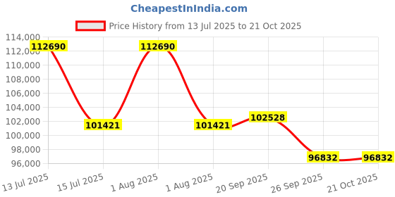 myntra.com Sparkles 14KT Necklace And Chains Diamond 1.57 Carat sparkles Price History Graph from 13 Jul 2025 to 19 Oct 2025