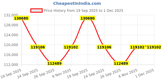 myntra.com Sparkles 14KT Necklace And Chains Diamond 1.58 Carat sparkles Price History Graph from 19 Sep 2025 to 30 Nov 2025