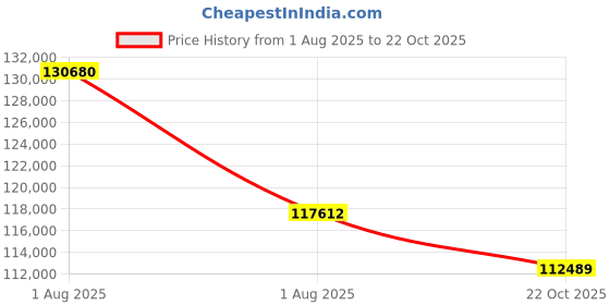 myntra.com Sparkles 14KT Necklace And Chains Diamond 1.58 Carat sparkles Price History Graph from 1 Aug 2025 to 22 Oct 2025