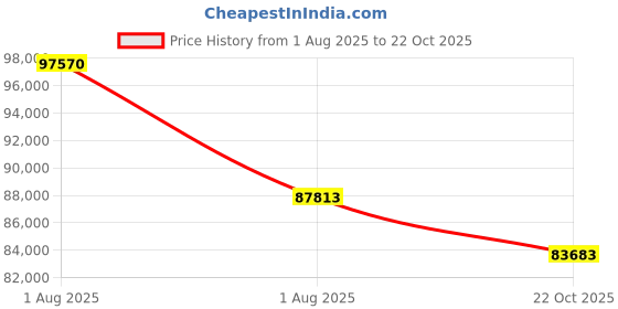 myntra.com Sparkles 14KT Necklace And Chains Diamond 2.04 Carat sparkles Price History Graph from 1 Aug 2025 to 22 Oct 2025