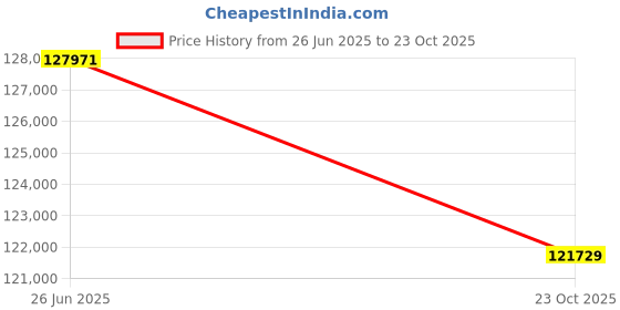 myntra.com Sparkles 14KT Necklace And Chains Diamond 2.3 Carat sparkles Price History Graph from 26 Jun 2025 to 23 Oct 2025