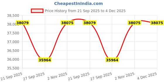 myntra.com Sparkles 14KT Rose Gold 0.28 Ct Lab Grown Shape Halo Diamond Pendant- 1.70 g sparkles Price History Graph from 21 Sep 2025 to 4 Dec 2025