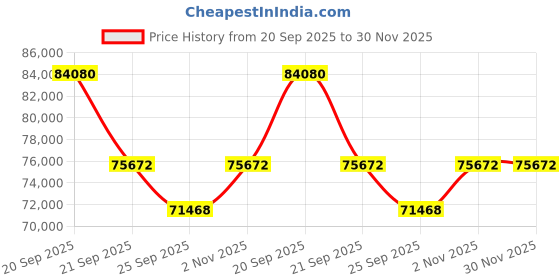 myntra.com Sparkles 14KT Rose Gold 0.5 Ct IGI Certified Solitaire Ring With Lab Grown Diamond 3.40 g sparkles Price History Graph from 20 Sep 2025 to 30 Nov 2025