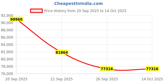 myntra.com Sparkles 14KT Rose Gold 0.8 Ct Lab Grown Emerald Shape Solitaire Diamond Ring- 3.23 g sparkles Price History Graph from 20 Sep 2025 to 14 Oct 2025