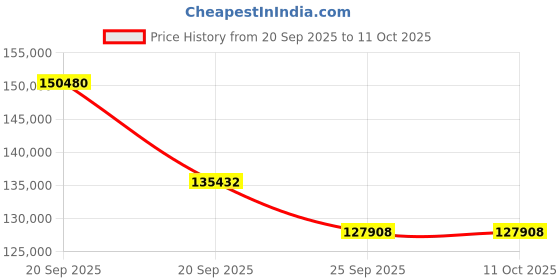 myntra.com Sparkles 14KT Rose Gold 1.46 Ct Finger Ring With Lab Grown Diamonds - 4 g sparkles Price History Graph from 20 Sep 2025 to 10 Oct 2025