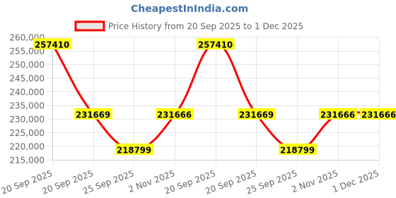 myntra.com Sparkles 14KT Rose Gold 2 Ct Lab Grown Cushion Shape Solitaire Diamond Ring- 4.68 g sparkles Price History Graph from 20 Sep 2025 to 30 Nov 2025