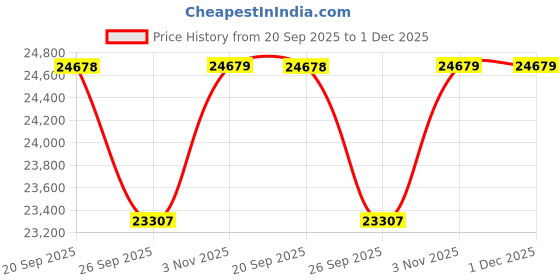myntra.com Sparkles 14KT Rose Gold Diamond Studded Pendant - 0.85 gm sparkles Price History Graph from 20 Sep 2025 to 1 Dec 2025