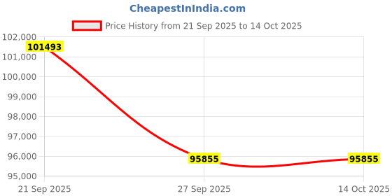myntra.com Sparkles 14KT Rose Gold Diamond Studded Pendant - 2.21 gm sparkles Price History Graph from 21 Sep 2025 to 13 Oct 2025