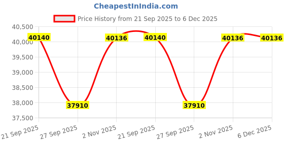 myntra.com Sparkles 14KT Rose Gold Earrings With 0.21 Carat Lab Grown Diamonds- 1.90 g sparkles Price History Graph from 21 Sep 2025 to 5 Dec 2025