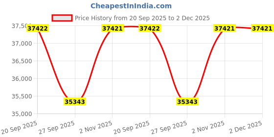 myntra.com Sparkles 14KT Rose Gold Earrings With 0.36 Carat Lab Grown Diamonds- 1.51 g sparkles Price History Graph from 20 Sep 2025 to 1 Dec 2025