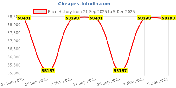 myntra.com Sparkles 14KT Rose Gold Earrings With 0.47 Carat Lab Grown Diamonds- 1.70 g sparkles Price History Graph from 21 Sep 2025 to 5 Dec 2025