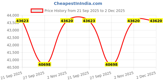 myntra.com Sparkles 14KT Rose Gold Earrings With 0.69 Carat Lab Grown Diamonds- 1.66 g sparkles Price History Graph from 21 Sep 2025 to 2 Dec 2025