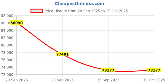myntra.com Sparkles 14KT Rose Gold Earrings With 0.82 Carat Lab Grown Diamonds- 3.3 g sparkles Price History Graph from 20 Sep 2025 to 19 Oct 2025