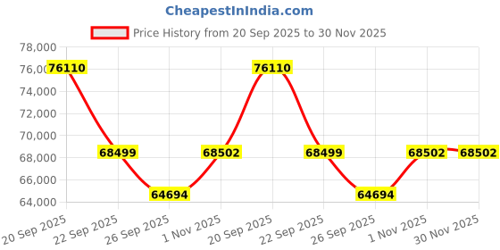 myntra.com Sparkles 14KT Rose Gold Earrings With 0.86 Carat Lab Grown Diamonds- 2.71 g sparkles Price History Graph from 20 Sep 2025 to 29 Nov 2025