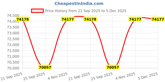 myntra.com Sparkles 14KT Rose Gold Earrings With 0.88 Carat Lab Grown Diamonds- 2.99 g sparkles Price History Graph from 21 Sep 2025 to 5 Dec 2025