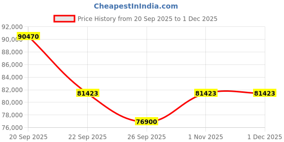 myntra.com Sparkles 14KT Rose Gold Earrings With 0.89 Carat Lab Grown Diamonds- 3.37 g sparkles Price History Graph from 20 Sep 2025 to 30 Nov 2025