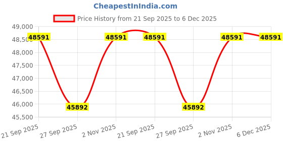 myntra.com Sparkles 14KT Rose Gold Earrings With 0.98 Carat Lab Grown Diamonds- 1.18 g sparkles Price History Graph from 21 Sep 2025 to 6 Dec 2025