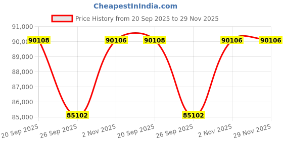 myntra.com Sparkles 14KT Rose Gold Earrings With 1.22 Carat Lab Grown Diamonds- 2.31 g sparkles Price History Graph from 20 Sep 2025 to 29 Nov 2025