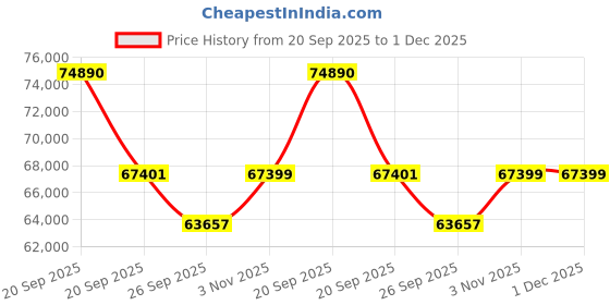 myntra.com Sparkles 14KT Rose Gold Earrings With 1.67 Carat Lab Grown Diamonds- 1.16 g sparkles Price History Graph from 20 Sep 2025 to 1 Dec 2025