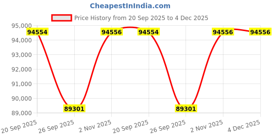 myntra.com Sparkles 14KT Rose Gold Earrings With 1.67 Carat Lab Grown Diamonds- 2.89 g sparkles Price History Graph from 20 Sep 2025 to 4 Dec 2025