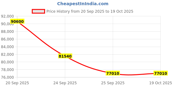 myntra.com Sparkles 14KT Rose Gold Earrings With 1.79 Carat Lab Grown Diamonds- 1.69 g sparkles Price History Graph from 20 Sep 2025 to 18 Oct 2025