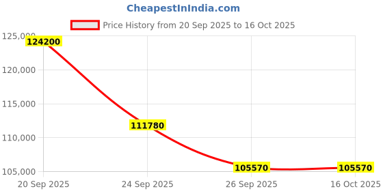 myntra.com Sparkles 14KT Rose Gold Earrings With 1.81 Carat Lab Grown Diamonds- 3.70 g sparkles Price History Graph from 20 Sep 2025 to 15 Oct 2025