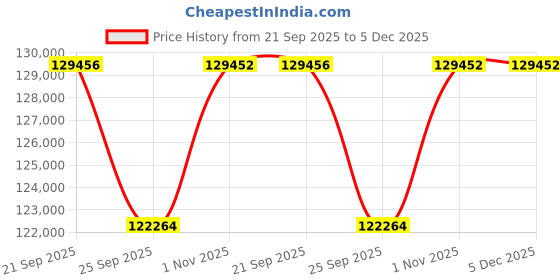 myntra.com Sparkles 14KT Rose Gold Earrings With 1.82 Carat Lab Grown Diamonds- 5.18 g sparkles Price History Graph from 21 Sep 2025 to 5 Dec 2025