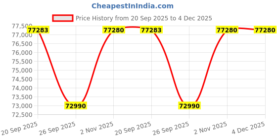 myntra.com Sparkles 14KT Rose Gold Earrings With 1.86 Carat Lab Grown Diamonds- 1.54 g sparkles Price History Graph from 20 Sep 2025 to 4 Dec 2025
