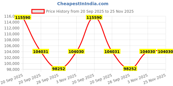 myntra.com Sparkles 14KT Rose Gold Earrings With 1.9 Carat Lab Grown Diamonds- 3.40 g sparkles Price History Graph from 20 Sep 2025 to 25 Nov 2025