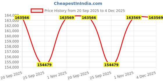 myntra.com Sparkles 14KT Rose Gold Earrings With 2.4 Carat Lab Grown Diamonds- 2.2 g sparkles Price History Graph from 20 Sep 2025 to 4 Dec 2025
