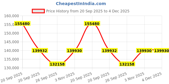 myntra.com Sparkles 14KT Rose Gold Earrings With 2.63 Carat Lab Grown Diamonds- 3.58 g sparkles Price History Graph from 20 Sep 2025 to 4 Dec 2025