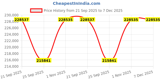 myntra.com Sparkles 14KT Rose Gold Earrings With 2.66 Carat Lab Grown Diamonds- 6.97 g sparkles Price History Graph from 21 Sep 2025 to 6 Dec 2025