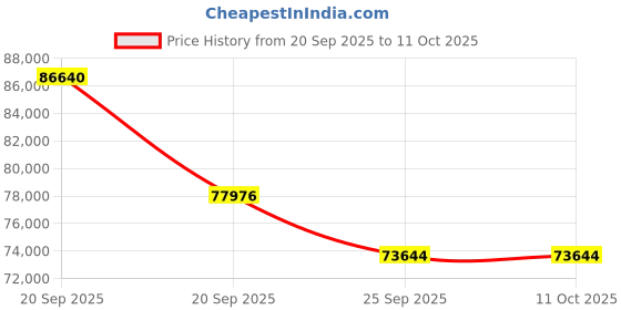 myntra.com Sparkles 14Kt Rose Gold Prong Round Solitaire Pendant With Lab Grown Diamond - 0.25g sparkles Price History Graph from 20 Sep 2025 to 10 Oct 2025