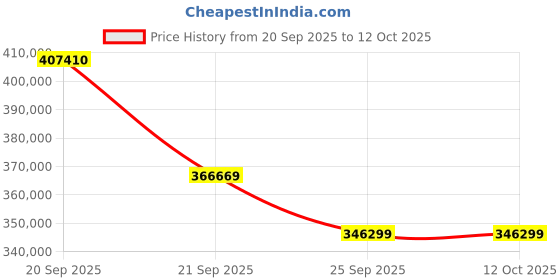 myntra.com Sparkles 14KT Rose Gold Ring With 3 Carat Lab Grown Diamond- 4.64 g sparkles Price History Graph from 20 Sep 2025 to 11 Oct 2025
