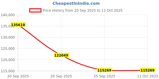 myntra.com Sparkles 14KT Rose Gold Ring With Lab Grown Diamond - 3.83 Gram sparkles Price History Graph from 20 Sep 2025 to 10 Oct 2025