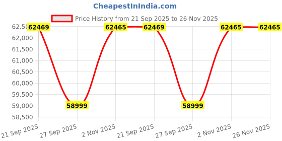 myntra.com Sparkles 14KT White Gold Diamond Studded Round Shape Ring - 2.55g sparkles Price History Graph from 21 Sep 2025 to 25 Nov 2025