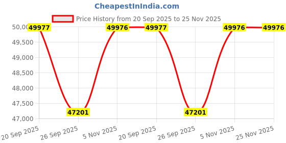 myntra.com Sparkles 14KT White Gold Diamond Studded Round Shape Ring - 2.76g sparkles Price History Graph from 20 Sep 2025 to 24 Nov 2025