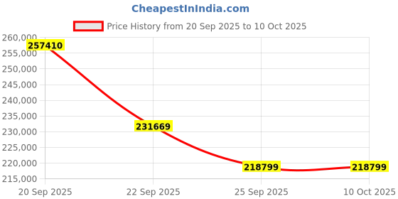 myntra.com Sparkles 14KT Yellow Gold Finger Ring With Lab Grown Diamonds - 4.68 g sparkles Price History Graph from 20 Sep 2025 to 10 Oct 2025