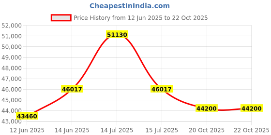myntra.com Sparkles Carat Round Cluster Ring IGI Certified 14K Rose Gold ( Size 11 ) sparkles Price History Graph from 12 Jun 2025 to 22 Oct 2025