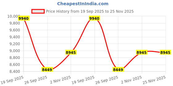 myntra.com Sparkles Diamond 0.03 Carat Floral Round Shape Diamond Nose Pin 14K Yellow Gold sparkles Price History Graph from 19 Sep 2025 to 25 Nov 2025