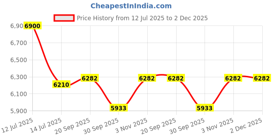 myntra.com Sparkles Diamond 0.05 Carat Round Shape Solitaire Diamond Nose Pin 14K sparkles Price History Graph from 12 Jul 2025 to 2 Dec 2025