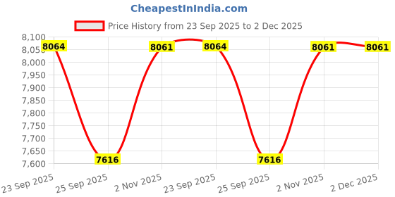 myntra.com Sparkles Diamond 0.11 Carat Floral Round Shape Diamond Nose Pin 14K White Gold sparkles Price History Graph from 23 Sep 2025 to 1 Dec 2025