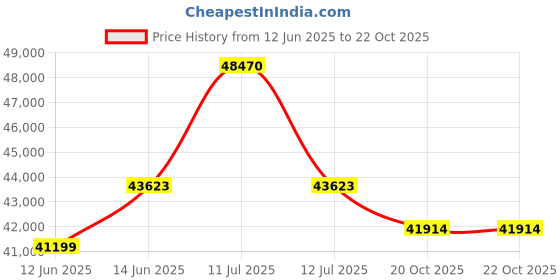 myntra.com Sparkles Diamond 0.11 Carat Round Cluster Ring IGI Certified 14K White Gold ( Size 11 ) sparkles Price History Graph from 12 Jun 2025 to 20 Oct 2025