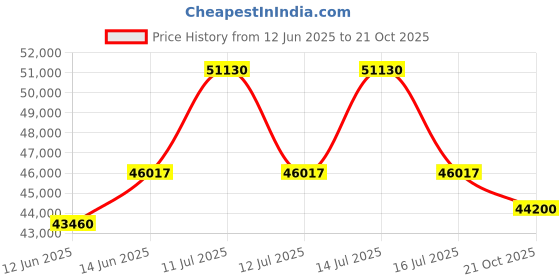 myntra.com Sparkles Diamond 0.16 Carat Round Cluster Ring IGI Certified 14K White Gold ( Size 18 ) sparkles Price History Graph from 12 Jun 2025 to 21 Oct 2025