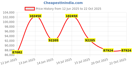 myntra.com Sparkles Diamond 1 Carat Round Solitaire Ring IGI Certified 14K Yellow Gold ( Size 12 ) sparkles Price History Graph from 12 Jun 2025 to 21 Oct 2025