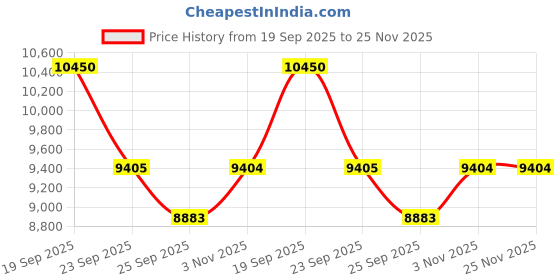 myntra.com Sparkles Diamond IGI Certified 0.04 Carat Round Shape Diamond Nose Pin 14K Rose Gold sparkles Price History Graph from 19 Sep 2025 to 24 Nov 2025