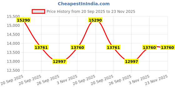 myntra.com Sparkles Diamond IGI Certified 0.06 Ct Floral Stud Round Shape Nose pin 14K White Gold sparkles Price History Graph from 20 Sep 2025 to 23 Nov 2025