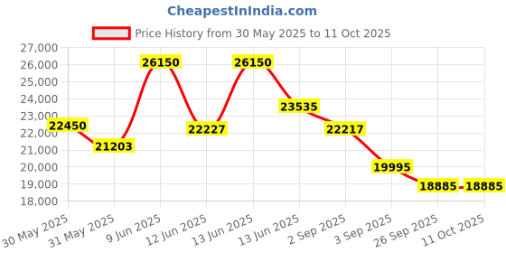 myntra.com Sparkles Floral Lab Grown Diamond Stud Earring 0.44 Ct 14K sparkles Price History Graph from 30 May 2025 to 11 Oct 2025