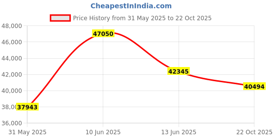 myntra.com Sparkles Floral Lab Grown Diamonds Earring 0.62 Ct 14K sparkles Price History Graph from 31 May 2025 to 22 Oct 2025