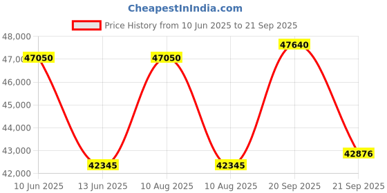 myntra.com Sparkles Floral Lab Grown Diamonds Earring 0.62 Ct 14K Yellow Gold Studs sparkles Price History Graph from 10 Jun 2025 to 21 Sep 2025